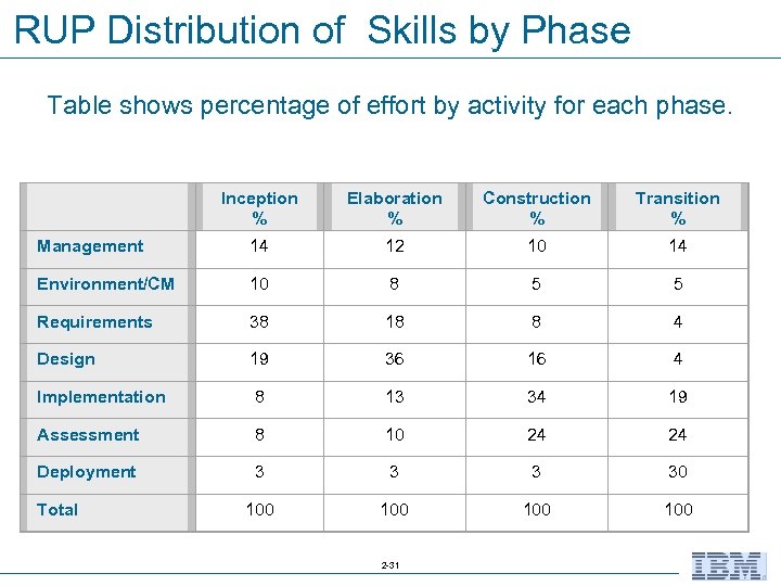RUP Distribution of Skills by Phase Table shows percentage of effort by activity for