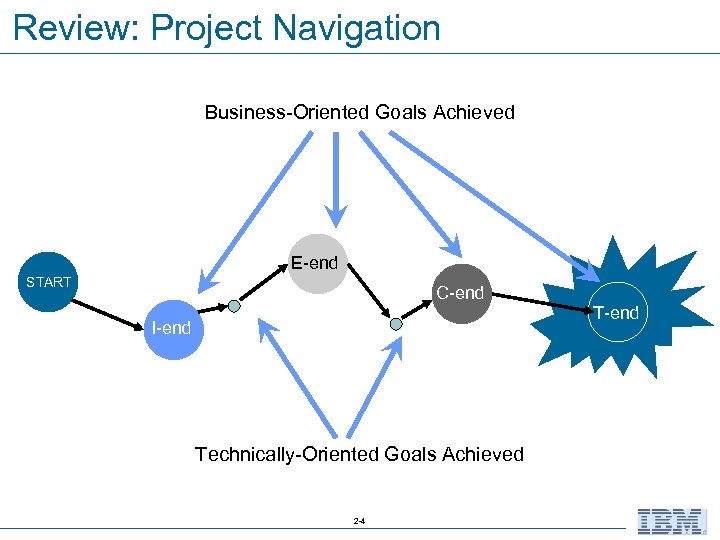 Review: Project Navigation Business-Oriented Goals Achieved E-end START C-end I-end Technically-Oriented Goals Achieved 2