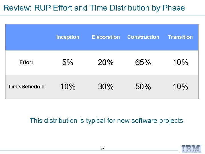 Review: RUP Effort and Time Distribution by Phase Inception Elaboration Construction Transition Effort 5%