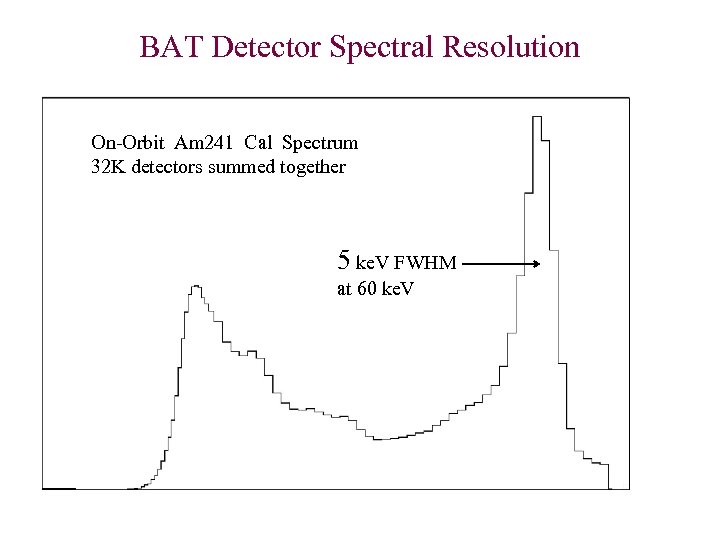 BAT Detector Spectral Resolution On-Orbit Am 241 Cal Spectrum 32 K detectors summed together