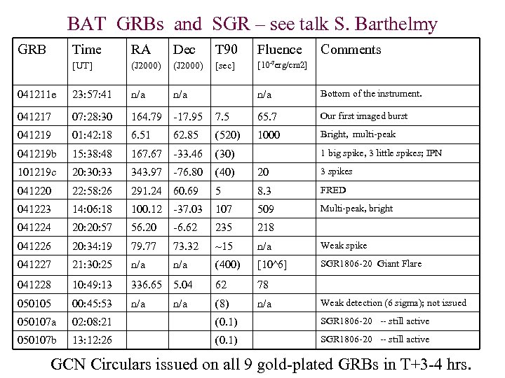 BAT GRBs and SGR – see talk S. Barthelmy GRB Time RA Dec T