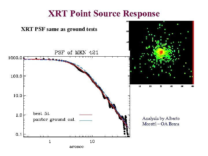 XRT Point Source Response XRT PSF same as ground tests Analysis by Alberto Moretti
