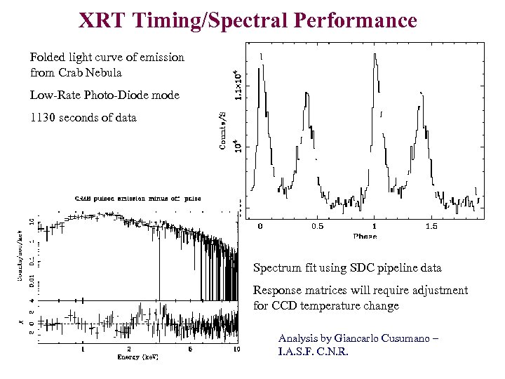 XRT Timing/Spectral Performance Folded light curve of emission from Crab Nebula Low-Rate Photo-Diode mode