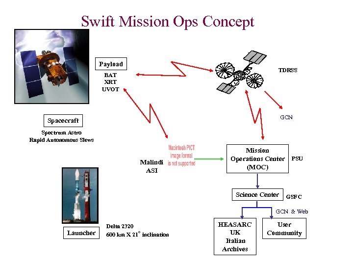 Swift Mission Ops Concept Payload TDRSS BAT XRT UVOT GCN Spacecraft Spectrum Astro Rapid