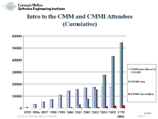 © 2006 by Carnegie Mellon University 7 -31 -06 page 11 