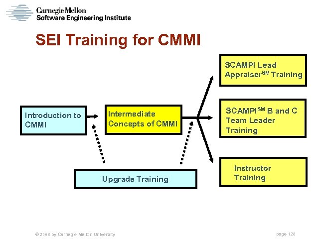 SEI Training for CMMI SCAMPI Lead Appraiser. SM Training Introduction to CMMI Intermediate Concepts