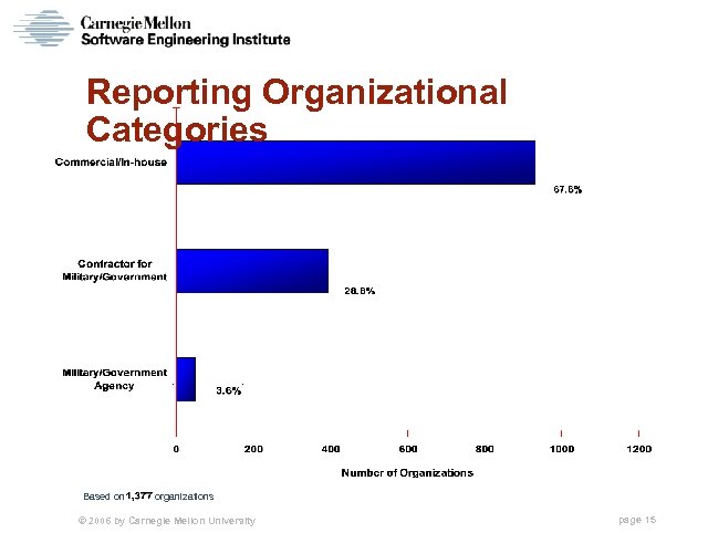 Reporting Organizational Categories Based on organizations © 2006 by Carnegie Mellon University page 15