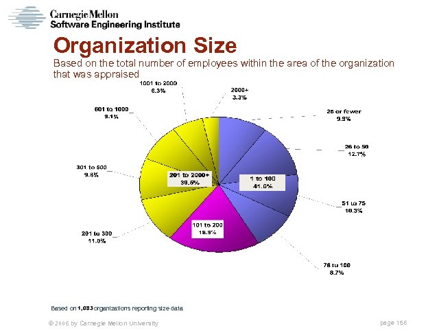 Organization Size Based on the total number of employees within the area of the