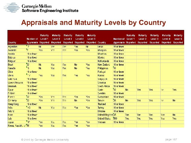 Appraisals and Maturity Levels by Country © 2006 by Carnegie Mellon University page 157