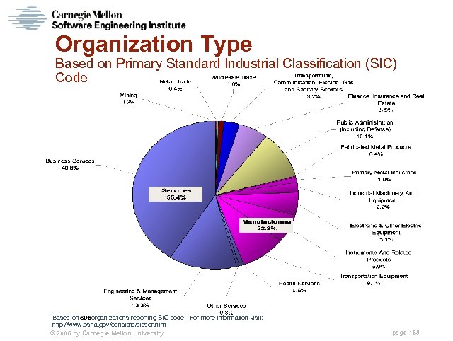 Organization Type Based on Primary Standard Industrial Classification (SIC) Code Based on organizations reporting