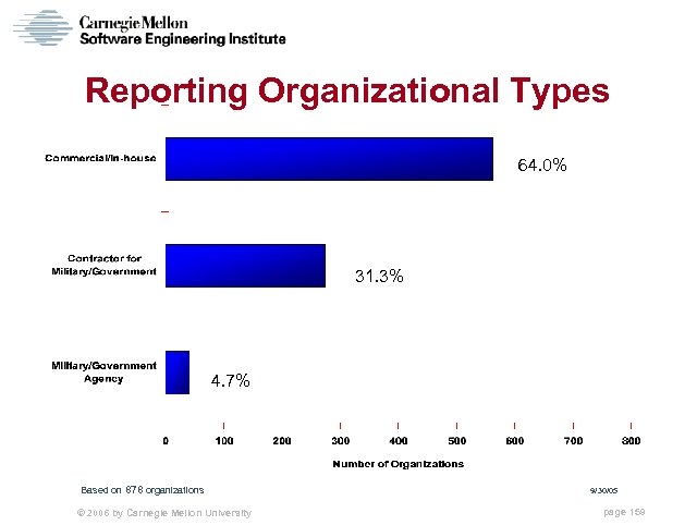 Reporting Organizational Types 64. 0% 31. 3% 4. 7% Based on 878 organizations ©