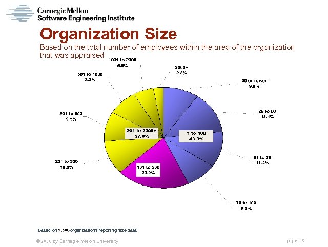 Organization Size Based on the total number of employees within the area of the