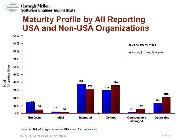 % of Organizations Maturity Profile by All Reporting USA and Non-USA Organizations Based on