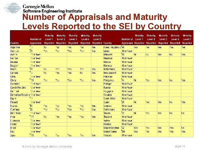 Number of Appraisals and Maturity Levels Reported to the SEI by Country © 2006