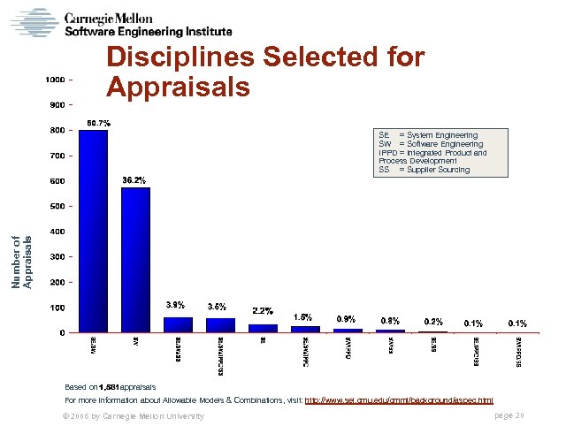 Disciplines Selected for Appraisals Number of Appraisals SE = System Engineering SW = Software