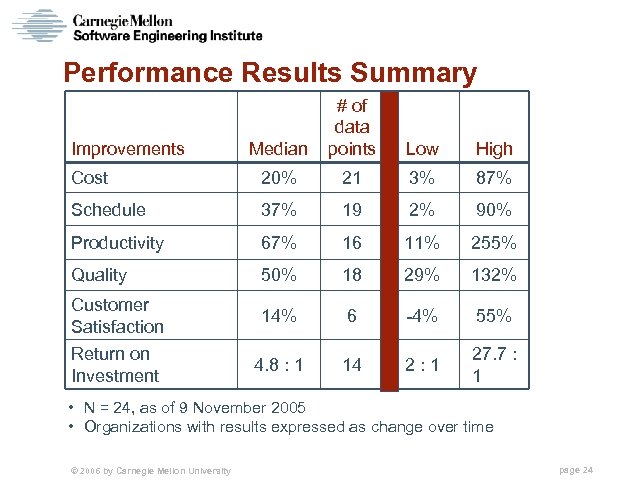 Performance Results Summary Median # of data points Low High Cost 20% 21 3%