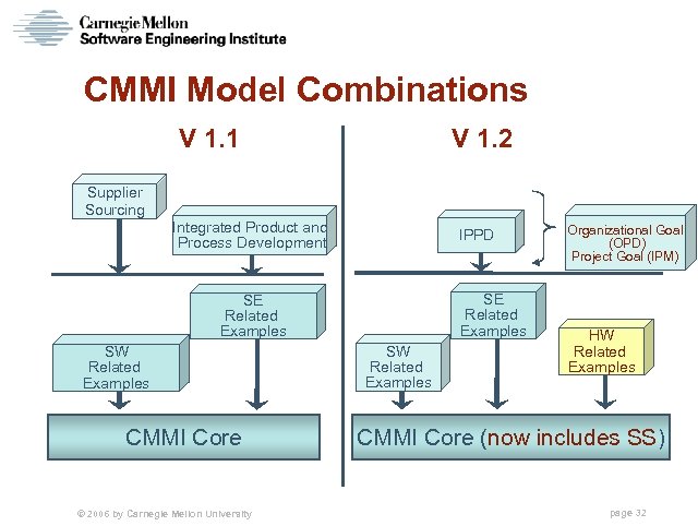 CMMI Model Combinations V 1. 1 V 1. 2 Supplier Sourcing Integrated Product and