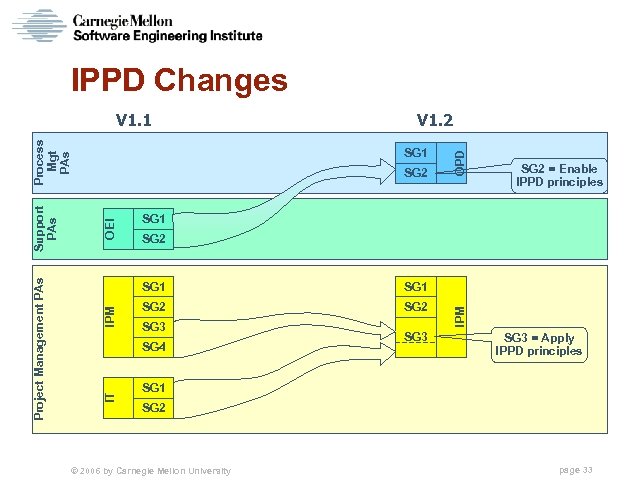 IPPD Changes SG 1 SG 2 SG 1 IPM SG 2 = Enable IPPD