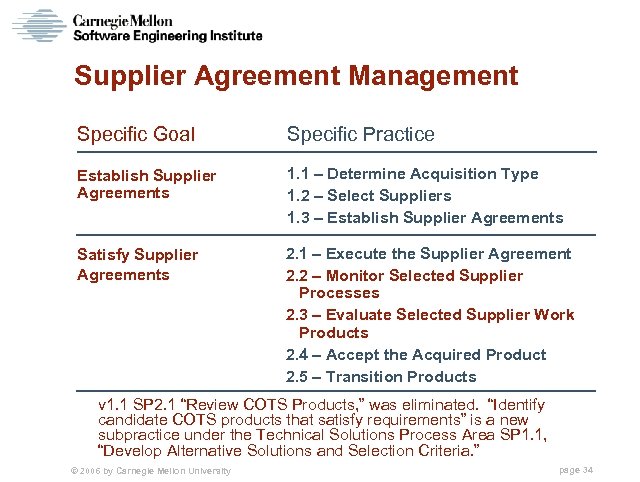 Supplier Agreement Management Specific Goal Specific Practice Establish Supplier Agreements 1. 1 – Determine