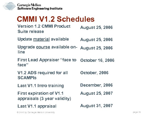 CMMI V 1. 2 Schedules Version 1. 2 CMMI Product Suite release August 25,