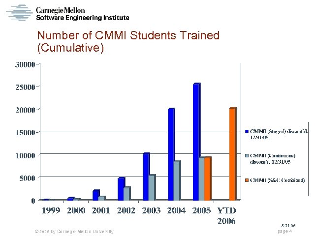 Number of CMMI Students Trained (Cumulative) © 2006 by Carnegie Mellon University 8 -31