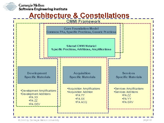 Architecture & Constellations CMMI Framework Core Foundation Model Common PAs, Specific Practices, Generic Practices