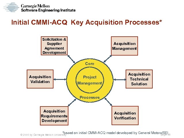 Initial CMMI-ACQ Key Acquisition Processes* Solicitation & Supplier Agreement Development Acquisition Management Core Acquisition