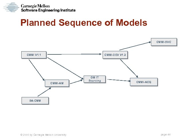 Planned Sequence of Models CMMI-SVC CMMI V 1. 1 CMMI-DEV V 1. 2 CMMI-AM