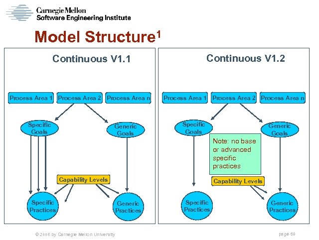 Model Structure 1 Continuous V 1. 2 Continuous V 1. 1 Process Area 2