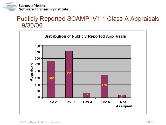 Publicly Reported SCAMPI V 1. 1 Class A Appraisals – 9/30/06 Distribution of Publicly