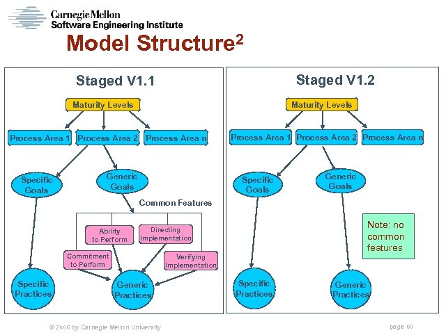 Model Structure 2 Staged V 1. 1 Maturity Levels Process Area 1 Process Area