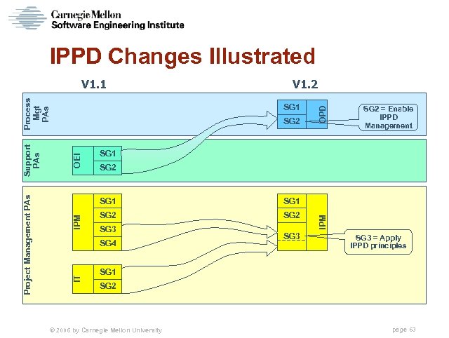 IPPD Changes Illustrated SG 1 SG 2 SG 1 IPM SG 2 = Enable