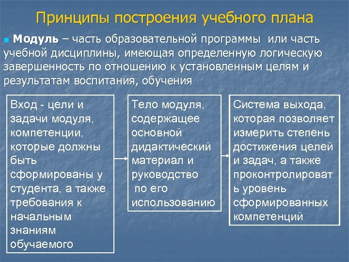 Принципы построения учебного плана Модуль – часть образовательной программы или часть учебной дисциплины, имеющая