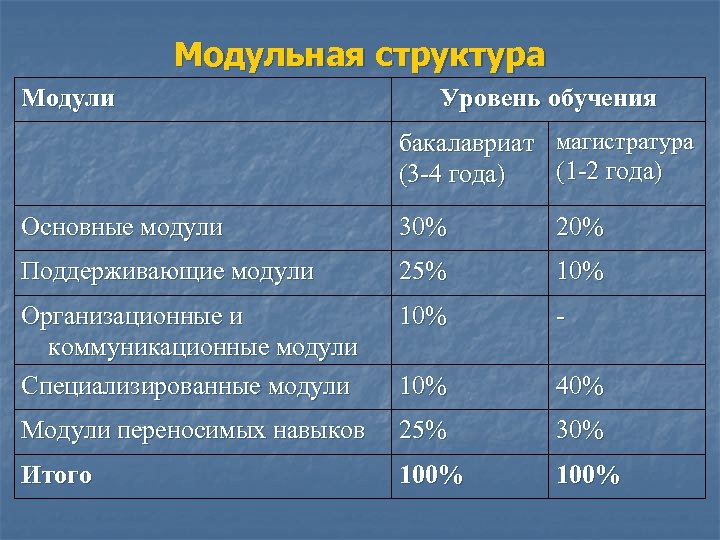 Модульная структура Модули Уровень обучения бакалавриат магистратура (1 -2 года) (3 -4 года) Основные