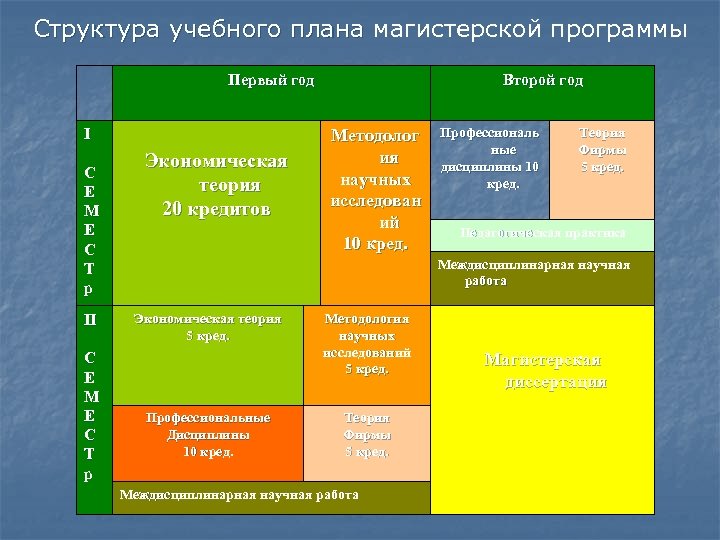 Структура учебного плана магистерской программы Первый год I С Е М Е С Т