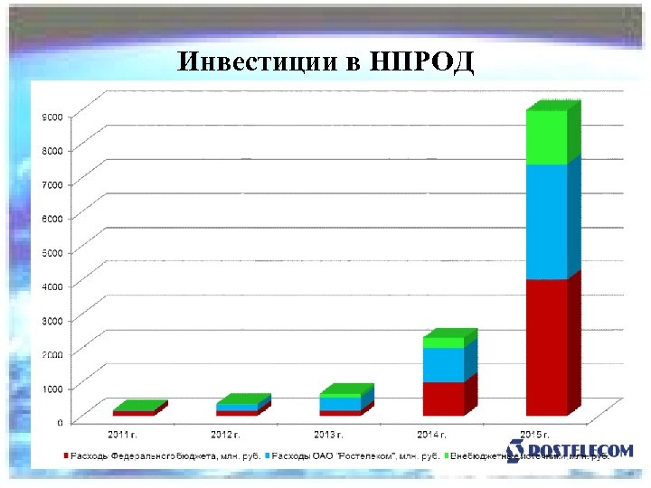 Инвестиции в НПРОД 