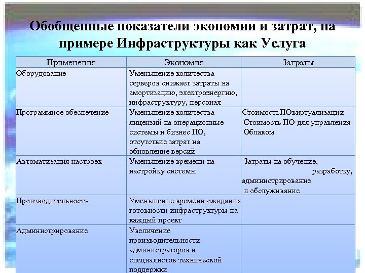 Обобщенные показатели экономии и затрат, на примере Инфраструктуры как Услуга Применения Оборудование Программное обеспечение