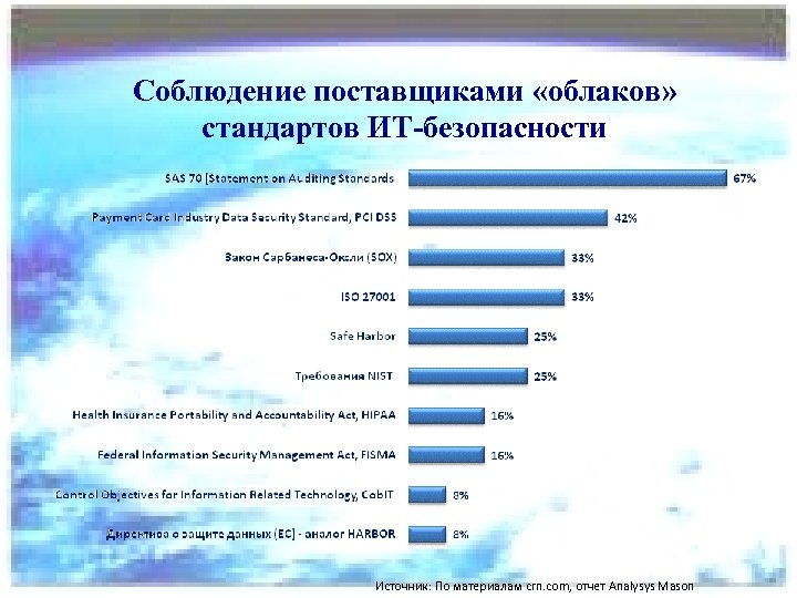 Соблюдение поставщиками «облаков» стандартов ИТ-безопасности Источник: По материалам crn. com, отчет Analysys Mason 