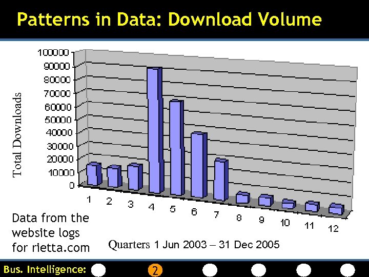 Total Downloads Patterns in Data: Download Volume Data from the website logs for rietta.