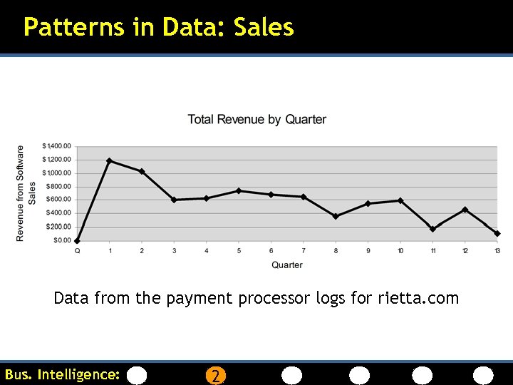 Patterns in Data: Sales Data from the payment processor logs for rietta. com Bus.