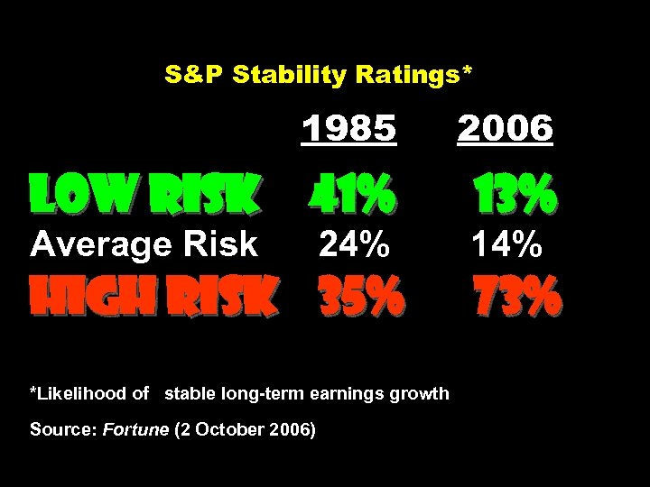 S&P Stability Ratings* 1985 2006 Low Risk 41% 13% Average Risk 14% 24% High