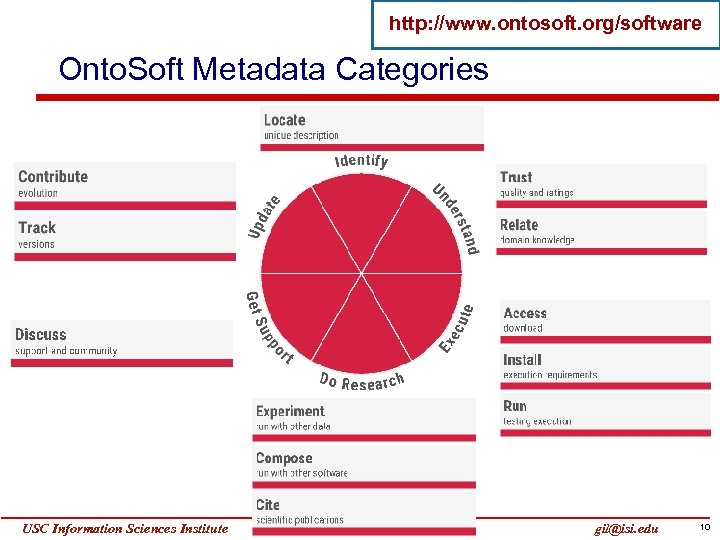 http: //www. ontosoft. org/software Onto. Soft Metadata Categories USC Information Sciences Institute Yolanda Gil