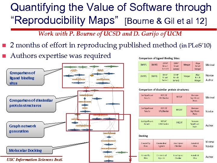 Quantifying the Value of Software through “Reproducibility Maps” [Bourne & Gil et al 12]