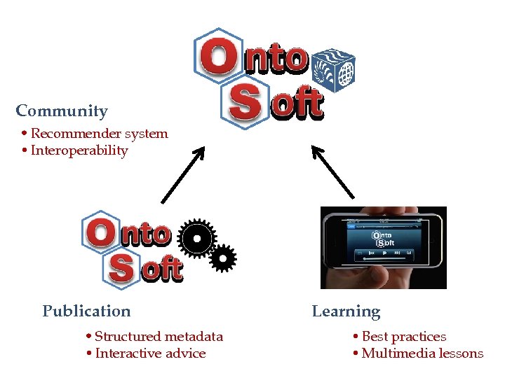 Community Recommender system Interoperability Publication Learning Structured metadata Interactive advice USC Information Sciences Institute