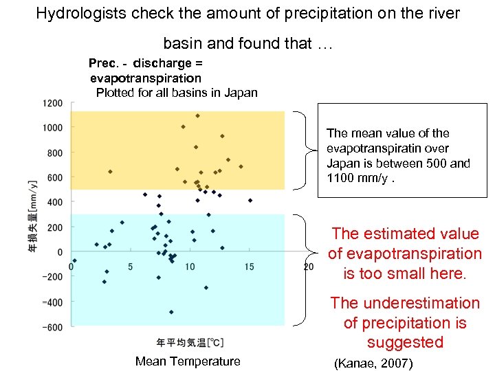 Hydrologists check the amount of precipitation on the river basin and found that …