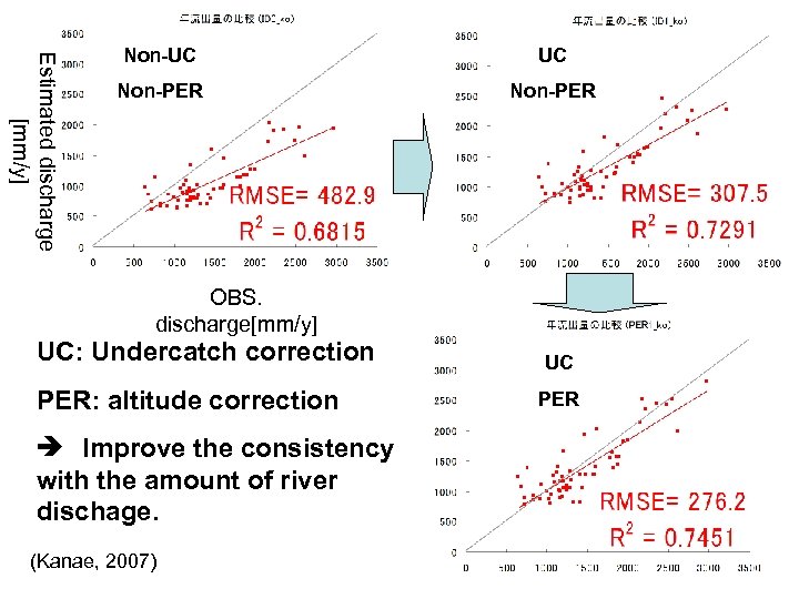 Estimated discharge [mm/y] Non-UC UC Non-PER OBS. discharge[mm/y] UC: Undercatch correction PER: altitude correction