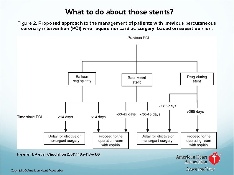 What to do about those stents? Figure 2. Proposed approach to the management of