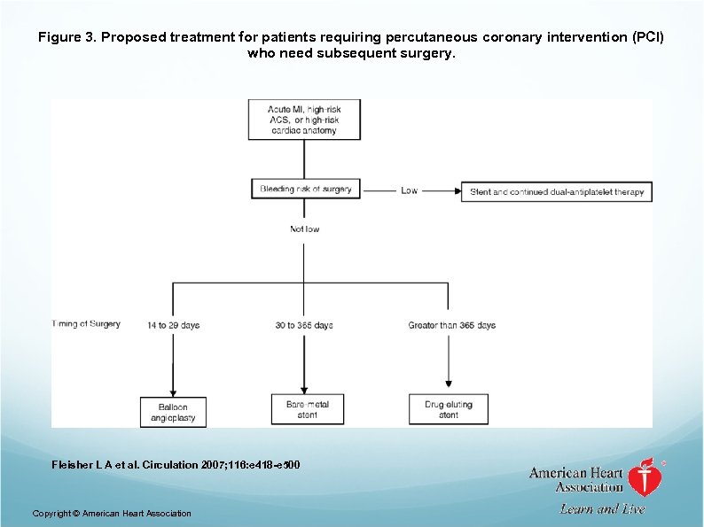 Figure 3. Proposed treatment for patients requiring percutaneous coronary intervention (PCI) who need subsequent