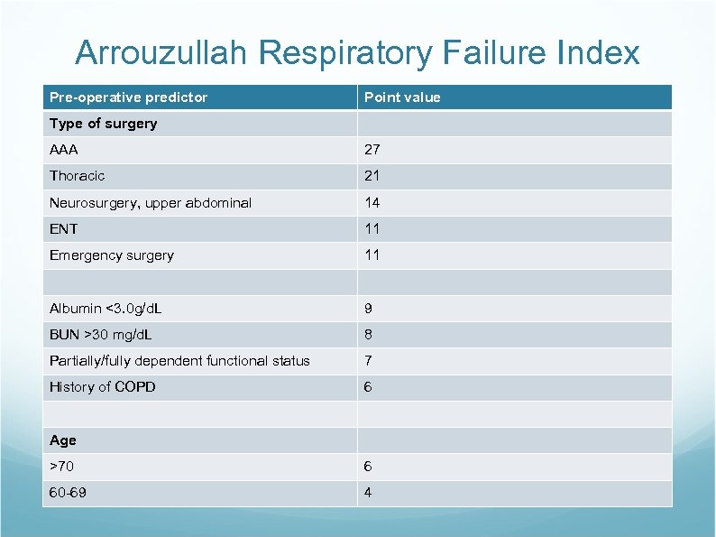 Arrouzullah Respiratory Failure Index Pre-operative predictor Point value Type of surgery AAA 27 Thoracic