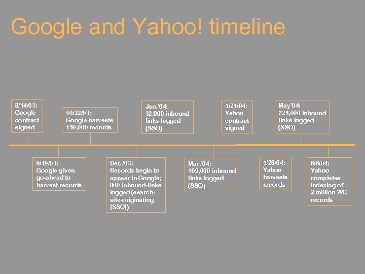 Google and Yahoo! timeline 8/14/03: Google contract signed 10/22/03: Google harvests 150, 000 records